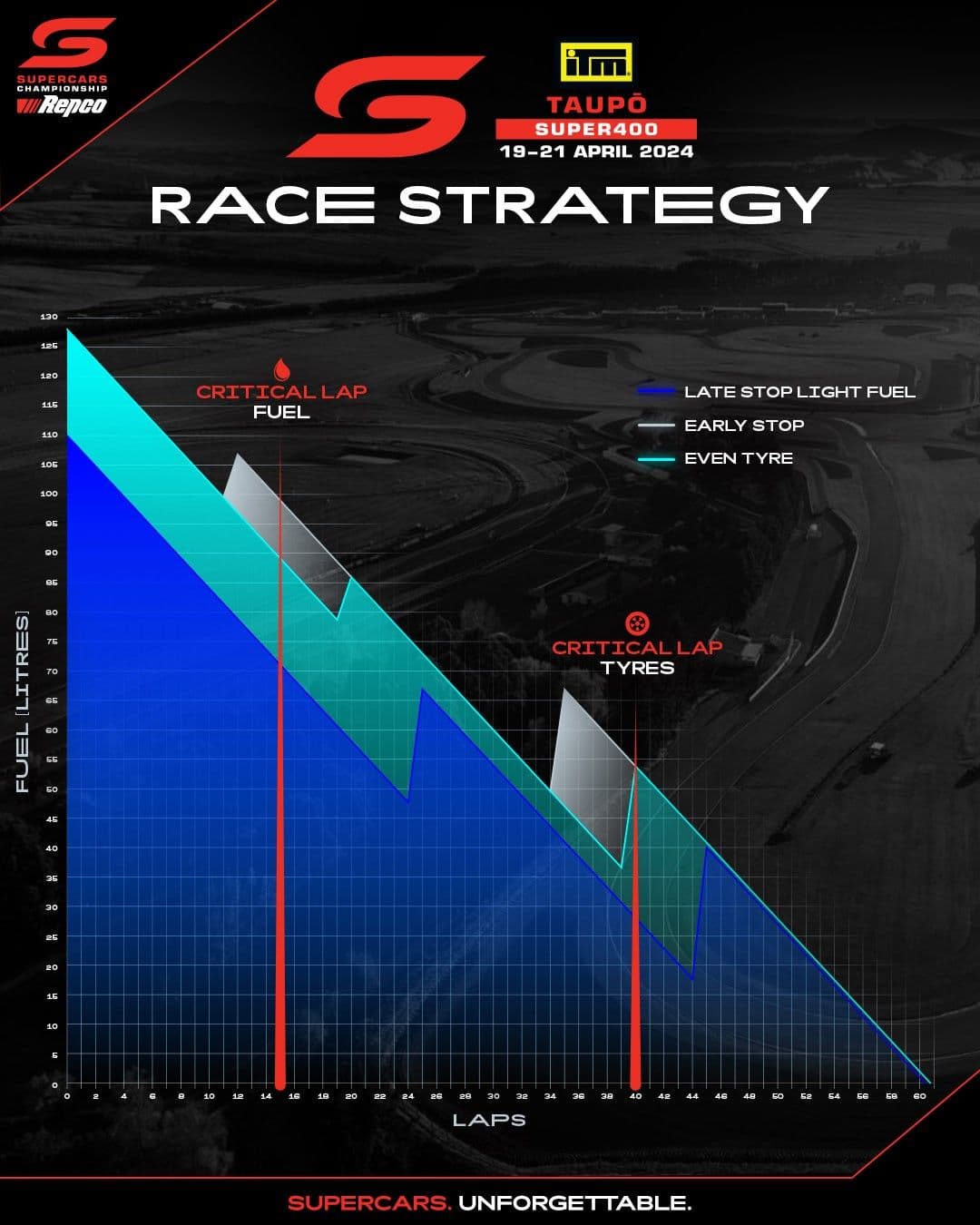 Race Strategy - Taupō